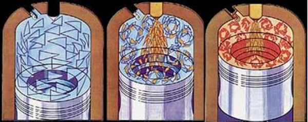 Début de la compression / Début de l'injection / Combustion