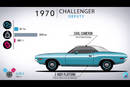 L'évolution de la Dodge Challenger - Crédit image : Cars Evolution/YT