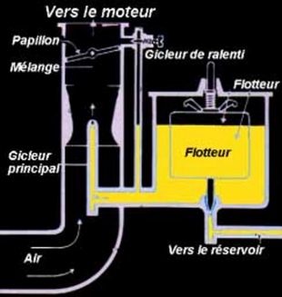 Le carburateur