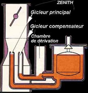 Le carburateur - Technique - Page 3.com