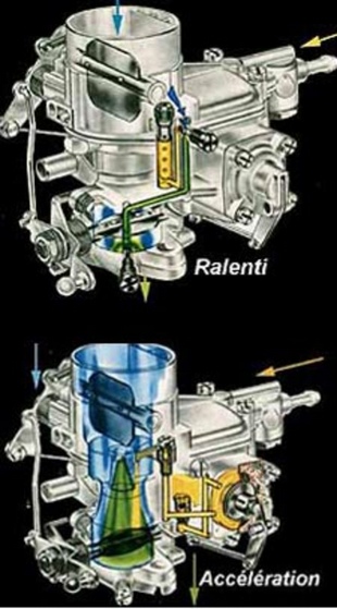 Le carburateur