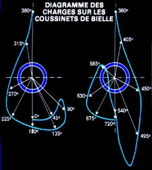 Les coussinets