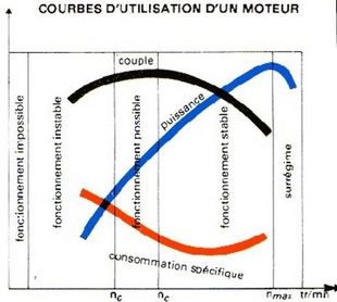 La boite de vitesses