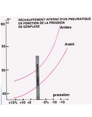 Les pneumatiques