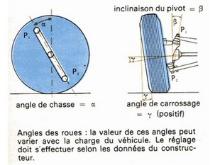 Les angles de roues