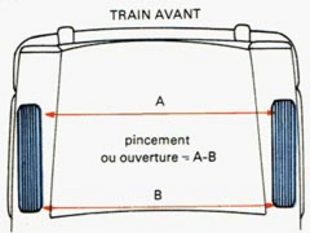 Trains roulants, suspension : Les angles de roues