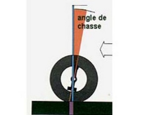 La géométrie du train avant
