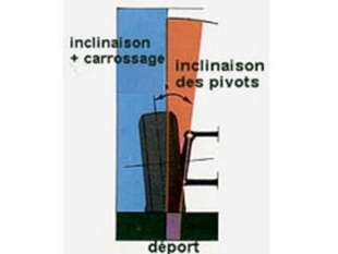 La géométrie du train avant