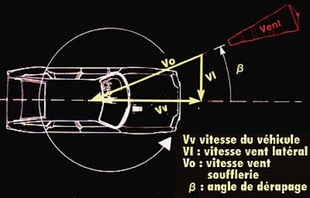 Principes de l'aérodynamique