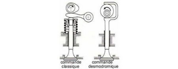 Dans la commande desmodromique, la fermeture de la soupape ne fait appel à aucun ressort. Elle s'effectue avec un mécanisme comparable à celle de la levée. Les frottements et les pièces en mouvements limitent hélas les performances du dispositif.