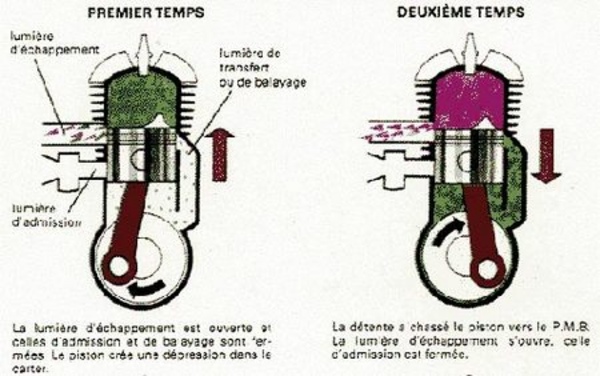 Technique : Le moteur à deux temps - - Motorlegend.com