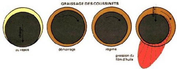 Dommages sur les coussinets dus à des particules