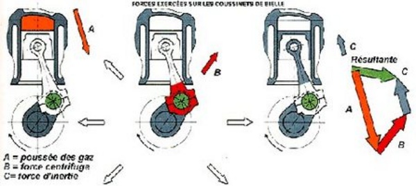 Forces exercées sur les coussinets de bielle