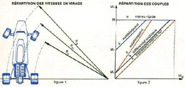 Répartition des vitesses en virage et répartition du couples