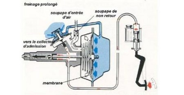 fonctionnement de système de freinage automobile (servo-frein et