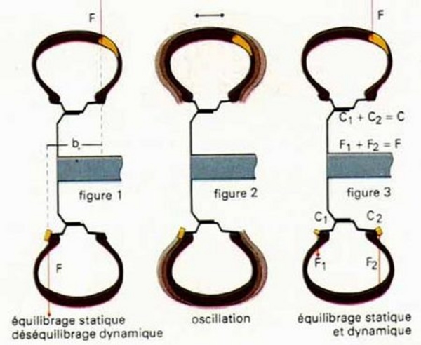 Equilibrage dynamique