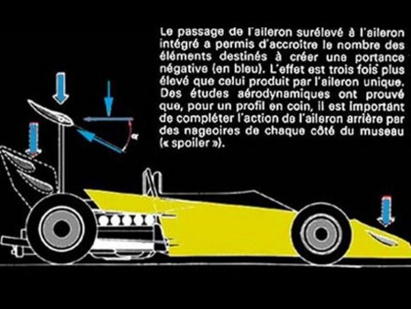 Technique : Evolution de l'aileron aérodynamique - 