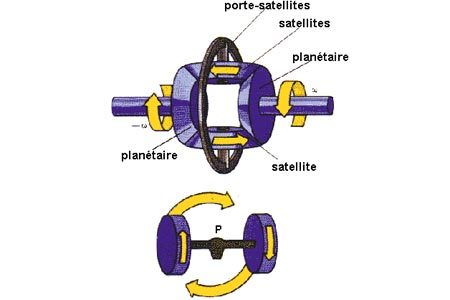 Rotation autour du point P 