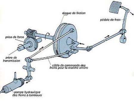 A quoi sert le liquide de frein et quand le remplacer ? Groupe