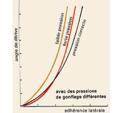 Les deux graphiques montrent les différentes variations d'adhérence d'un pneumatique avec l'augmentation de la dérive, en fonction de la pression de gonflage (à gauche) et du type de carcasse (à droite).