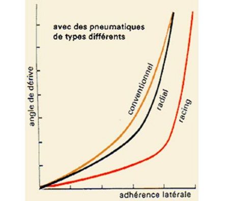 Dans les deux cas, la charge verticale est considérée comme constante.