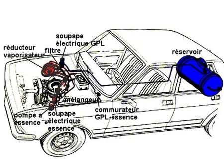 Technique : GPL : Gaz de Pétrole Liquéfié - - Motorlegend.com