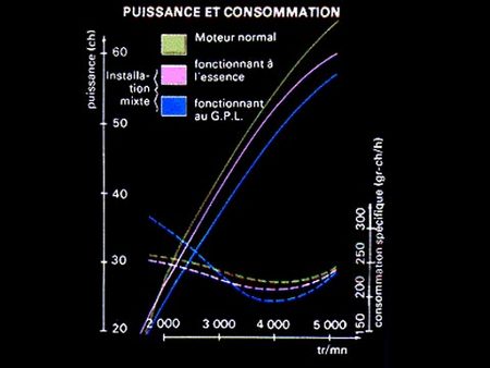 Technique : GPL : Gaz de Pétrole Liquéfié - - Motorlegend.com