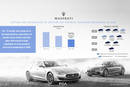 10 nouvelles Maserati d'ici à 2023