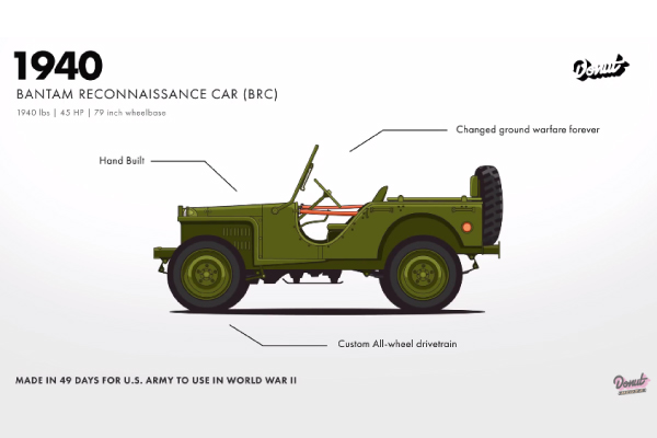 L'évolution des modèles Jeep par Donut Media