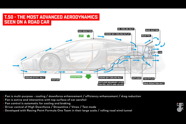 Aérodynamique extrême pour la Supercar T.50 de Gordon Murray