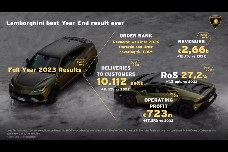 Lamborghini enregistre un nouveau record de ventes en 2023