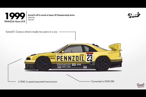 L'évolution de la Nissan Skyline vue par Donut Media