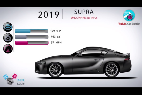 40 ans de Toyota Supra en 4 minutes