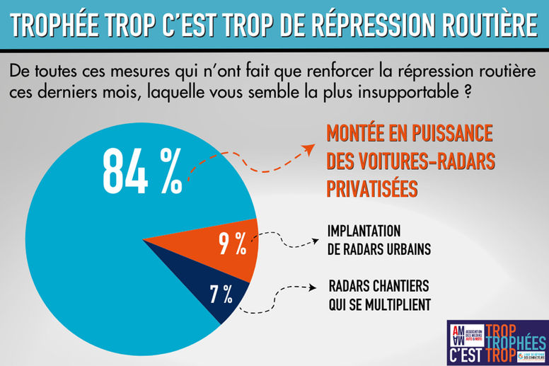 Trop c'est trop : la Ligue de Défense des Conducteurs décerne ses trophées