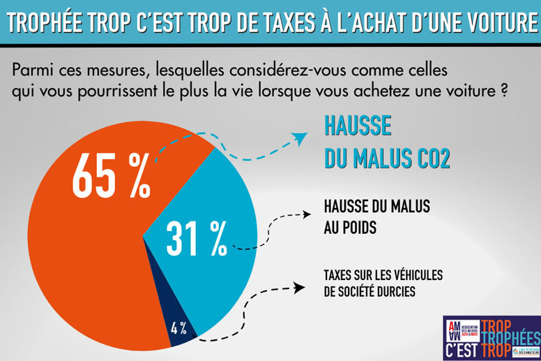 Trop c'est trop : la Ligue de Défense des Conducteurs décerne ses trophées