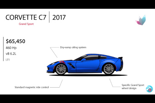 L'évolution des Corvette, Challenger et Mustang en images