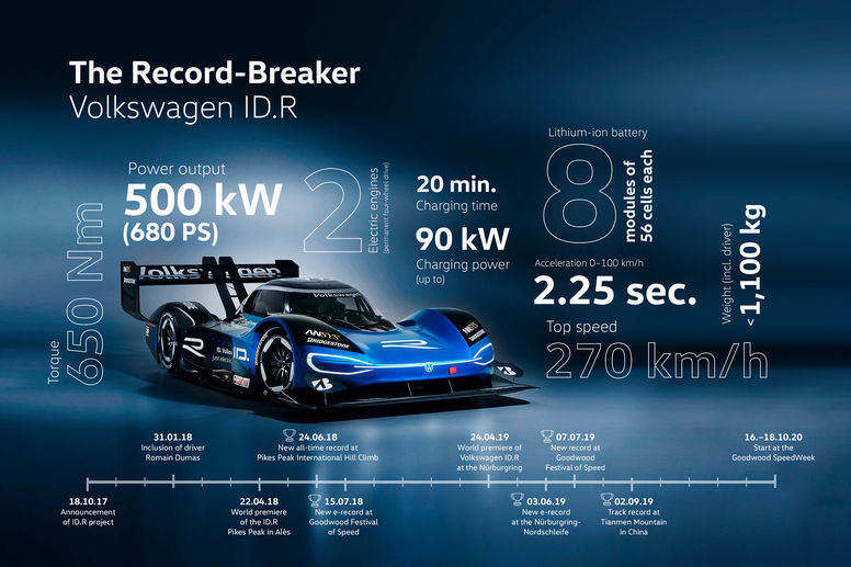 Goodwood SpeedWeek : le VW ID.R vers un nouveau record ?