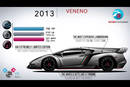 Évolution de la Lamborghni Aventador par Cars Evolution