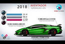 Évolution de la Lamborghni Aventador par Cars Evolution