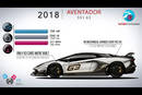 Évolution de la Lamborghni Aventador par Cars Evolution