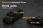 Lamborghini enregistre un nouveau record de ventes en 2023