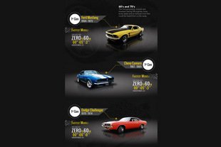 Infographie : l'évolution des Pony Cars