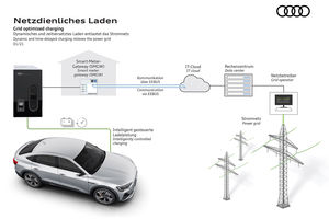La gestion intelligente de la charge grâce à Audi Connect