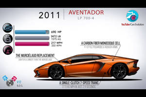 L'évolution de la Lamborghini Aventador en moins de 7 minutes
