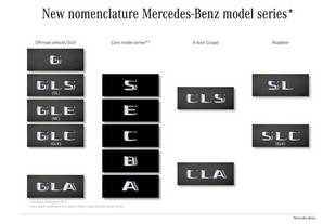 Bientôt une nouvelle nomenclature chez Mercedes