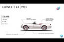 L'évolution de la Chevrolet Corvette - Crédit image : Cars Evolution/YT