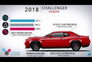 L'évolution de la Dodge Challenger - Crédit image : Cars Evolution/YT