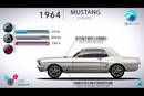 L'évolution de la Ford Mustang - Crédit image : Cars Evolution/YT