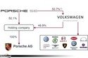 Structure financière de Porsche avant la transaction