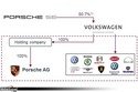 Structure financière de Porsche après la transaction